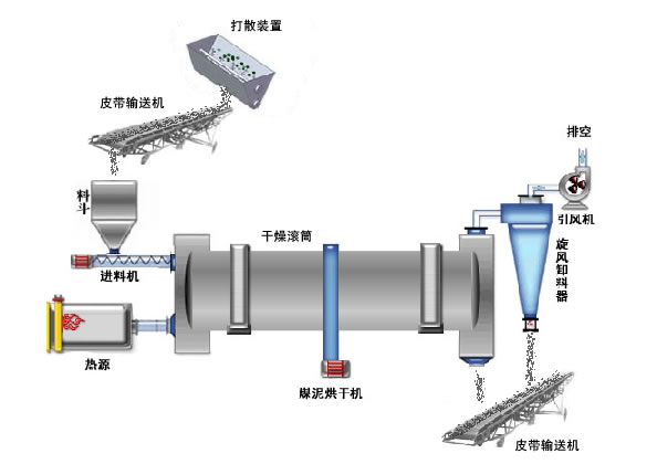 回轉(zhuǎn)圓筒干燥機,回轉(zhuǎn)筒干燥器