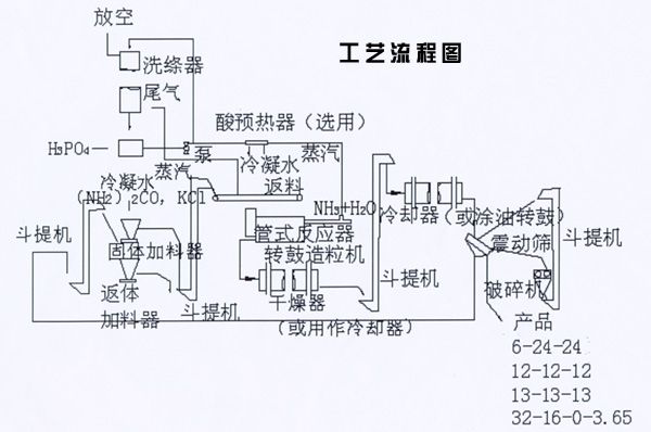 無干燥復合肥生產線